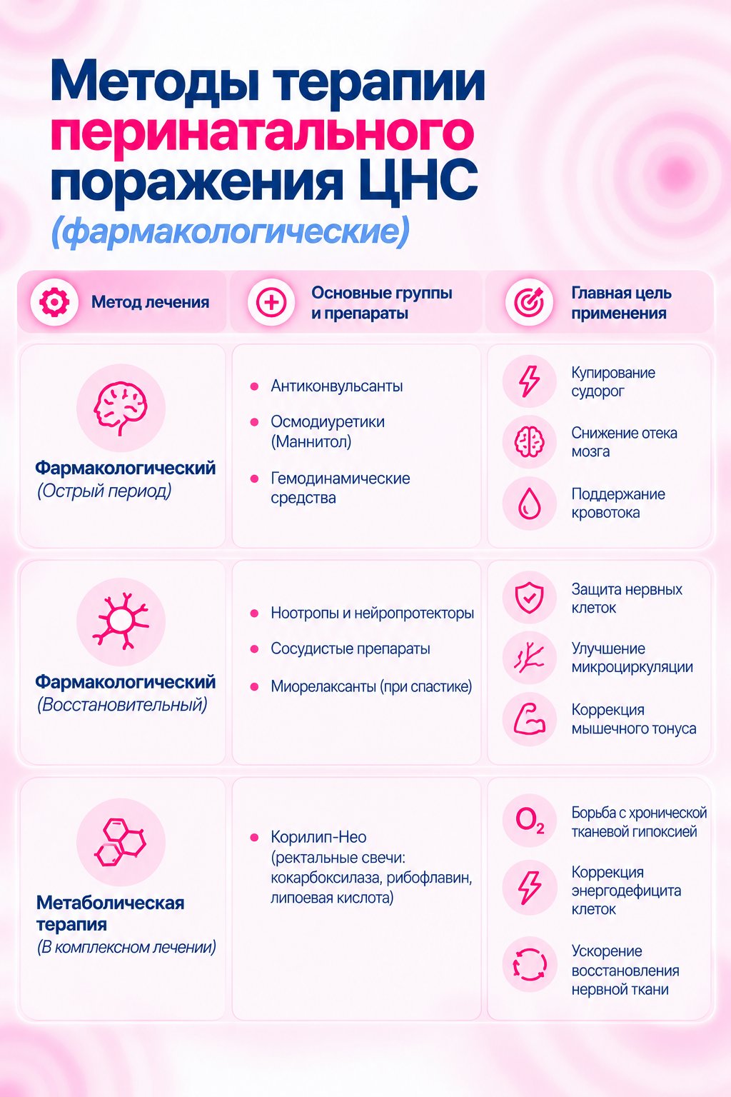 Инфографика: фармакологические методы терапии перинатального поражения ЦНС и место метаболической терапии Корилипом-Нео